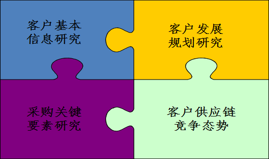 建立客户模型 建立客户模型