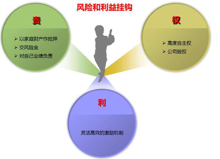 营销经理人“责”、“权”、“利”统一图  营销经理人“责”、“权”、“利”统一图