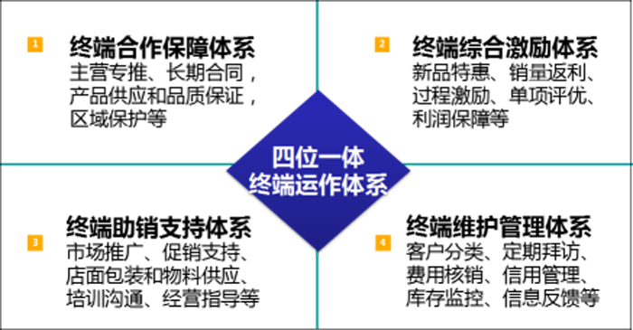 金牛终端运作体系 金牛终端运作体系
